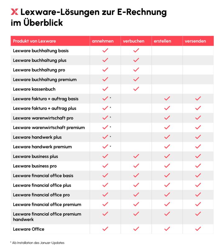 Lexware Tabelle eRechnung